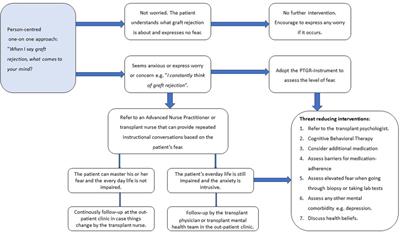 Time for transplant care professionals to face recipients' fear of graft rejection—an opinion paper